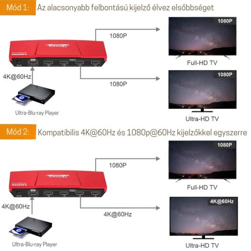 Splitter HDMI TESmart Ultra HD 1x4 - 4K la 60Hz, HDR, 18 Gbps